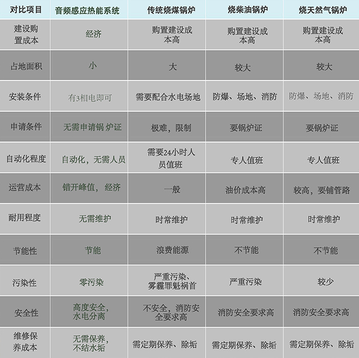 变频锅炉与传统锅炉对比图